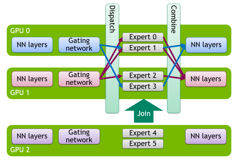 Elastic Expert Parallelism adds a GPU to an active deployment